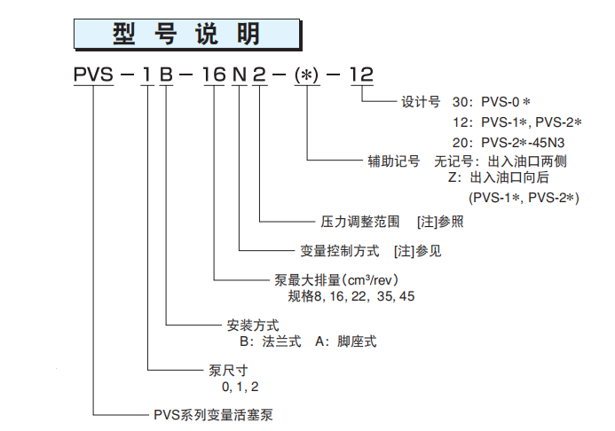 日本不二越PVS系列变量柱塞泵型号说明